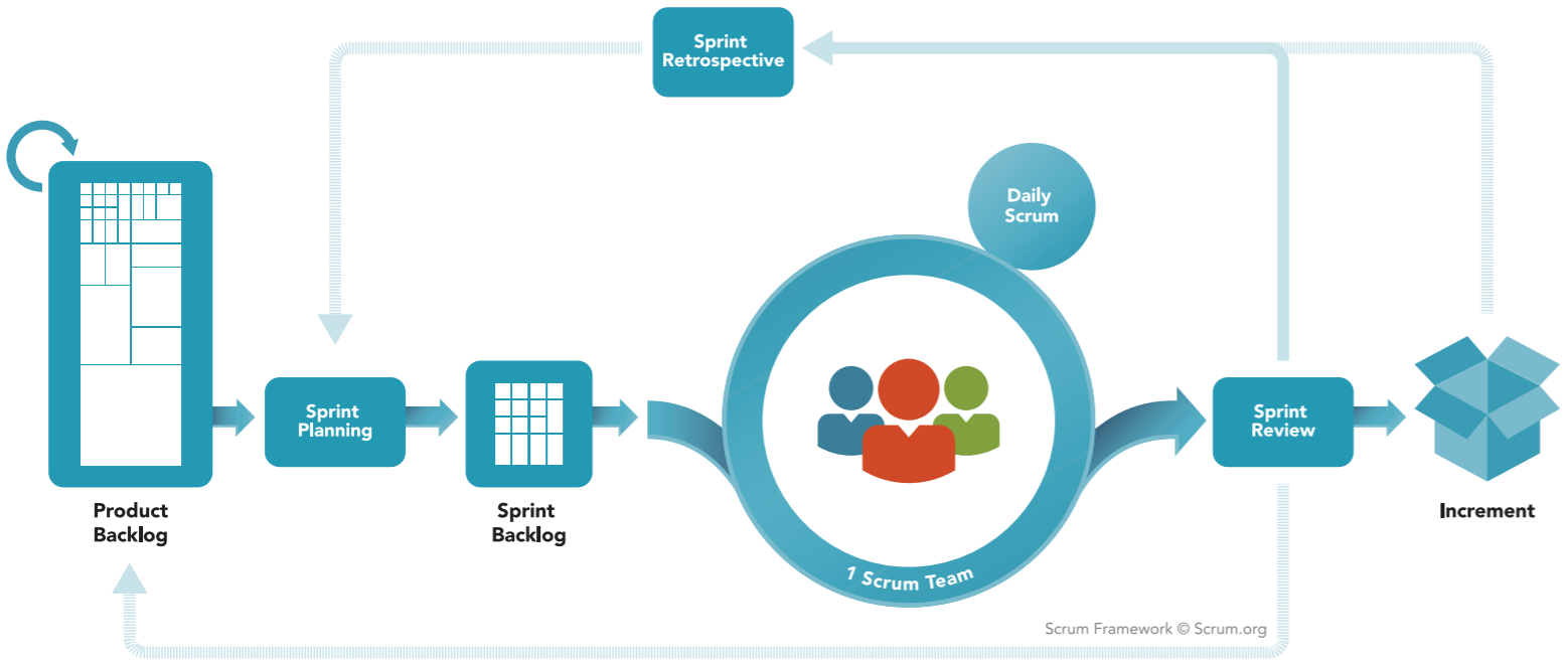 Framework Scrum