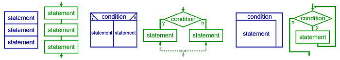 Patrones de la programación estructurada
